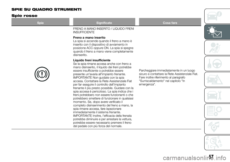 FIAT 124 SPIDER 2021 Libretto Uso Manutenzione (in Italian) SPIE SU QUADRO STRUMENTI
Spie rosse
Spia Significato Cosa fare
FRENO A MANO INSERITO / LIQUIDO FRENI
INSUFFICIENTE
Freno a mano inserito
La spia si accende quando il freno a mano è
inserito con il di FIAT 124 SPIDER 2021 Libretto Uso Manutenzione (in Italian) SPIE SU QUADRO STRUMENTI
Spie rosse
Spia Significato Cosa fare
FRENO A MANO INSERITO / LIQUIDO FRENI
INSUFFICIENTE
Freno a mano inserito
La spia si accende quando il freno a mano è
inserito con il di