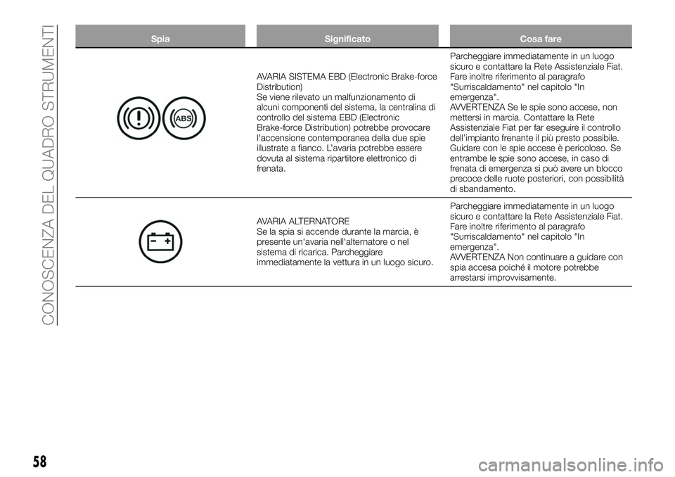 FIAT 124 SPIDER 2021 Libretto Uso Manutenzione (in Italian) Spia Significato Cosa fare
AVARIA SISTEMA EBD (Electronic Brake-force
Distribution)
Se viene rilevato un malfunzionamento di
alcuni componenti del sistema, la centralina di
controllo del sistema EBD ( FIAT 124 SPIDER 2021 Libretto Uso Manutenzione (in Italian) Spia Significato Cosa fare
AVARIA SISTEMA EBD (Electronic Brake-force
Distribution)
Se viene rilevato un malfunzionamento di
alcuni componenti del sistema, la centralina di
controllo del sistema EBD (