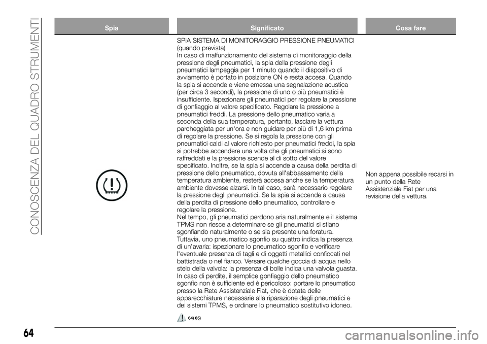 FIAT 124 SPIDER 2021 Libretto Uso Manutenzione (in Italian) Spia Significato Cosa fare
SPIA SISTEMA DI MONITORAGGIO PRESSIONE PNEUMATICI
(quando prevista)
In caso di malfunzionamento del sistema di monitoraggio della
pressione degli pneumatici, la spia della p FIAT 124 SPIDER 2021 Libretto Uso Manutenzione (in Italian) Spia Significato Cosa fare
SPIA SISTEMA DI MONITORAGGIO PRESSIONE PNEUMATICI
(quando prevista)
In caso di malfunzionamento del sistema di monitoraggio della
pressione degli pneumatici, la spia della p