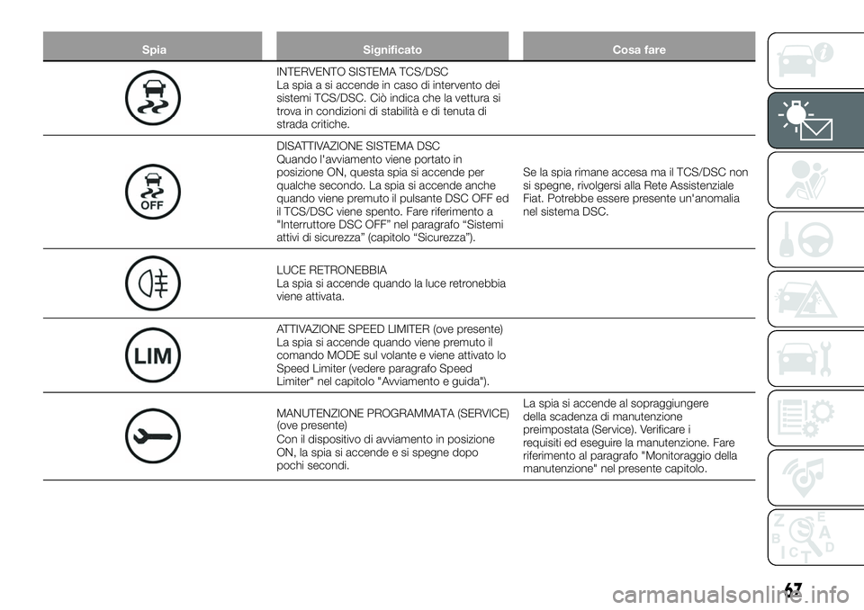 FIAT 124 SPIDER 2021 Libretto Uso Manutenzione (in Italian) Spia Significato Cosa fare
INTERVENTO SISTEMA TCS/DSC
La spia a si accende in caso di intervento dei
sistemi TCS/DSC. Ciò indica che la vettura si
trova in condizioni di stabilità e di tenuta di
str FIAT 124 SPIDER 2021 Libretto Uso Manutenzione (in Italian) Spia Significato Cosa fare
INTERVENTO SISTEMA TCS/DSC
La spia a si accende in caso di intervento dei
sistemi TCS/DSC. Ciò indica che la vettura si
trova in condizioni di stabilità e di tenuta di
str