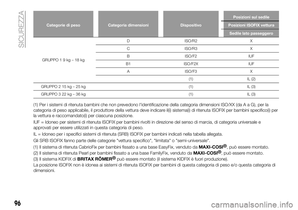 FIAT 124 SPIDER 2021  Libretto Uso Manutenzione (in Italian) Categorie di peso Categoria dimensioni DispositivoPosizioni sul sedile
Posizioni ISOFIX vettura
Sedile lato passeggero
GRUPPO19kg–18kgD ISO/R2 X
C ISO/R3 X
B ISO/F2 IUF
B1 ISO/F2X IUF
A ISO/F3 X
(1)