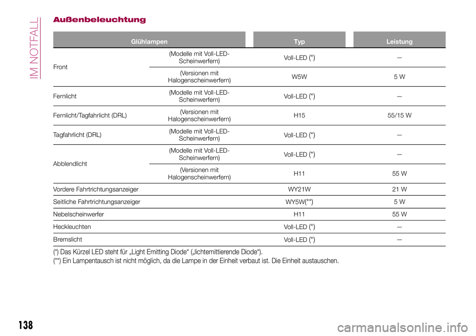 FIAT 124 SPIDER 2018  Betriebsanleitung (in German) Außenbeleuchtung
Glühlampen Typ Leistung
Front(Modelle mit Voll-LED-
Scheinwerfern)Voll-LED
(*)—
(Versionen mit
Halogenscheinwerfern)W5W 5 W
Fernlicht(Modelle mit Voll-LED-
Scheinwerfern)Voll-LED

