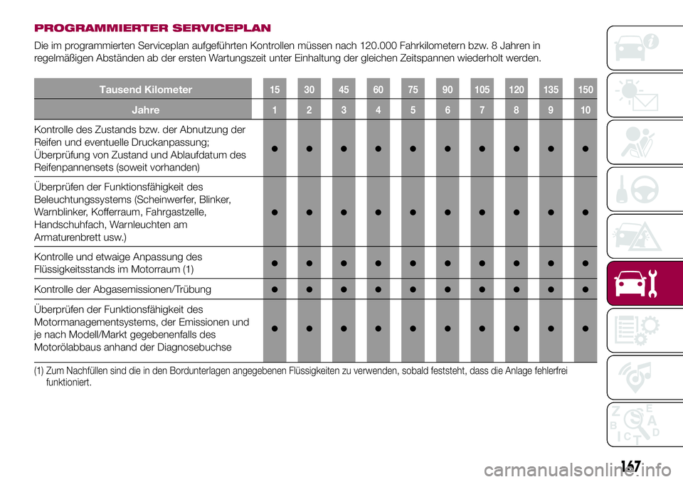 FIAT 124 SPIDER 2018  Betriebsanleitung (in German) PROGRAMMIERTER SERVICEPLAN
Die im programmierten Serviceplan aufgeführten Kontrollen müssen nach 120.000 Fahrkilometern bzw. 8 Jahren in
regelmäßigen Abständen ab der ersten Wartungszeit unter Ei