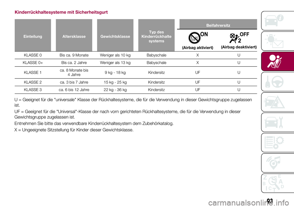 FIAT 124 SPIDER 2018  Betriebsanleitung (in German) Kinderrückhaltesysteme mit Sicherheitsgurt
Einteilung Altersklasse GewichtsklasseTyp des
Kinderrückhalte
systemsBeifahrersitz
(Airbag aktiviert)(Airbag deaktiviert)
KLASSE 0 Bis ca. 9 Monate Weniger