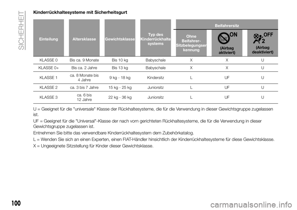 FIAT 124 SPIDER 2021 Betriebsanleitung (in German) Kinderrückhaltesysteme mit Sicherheitsgurt
Einteilung Altersklasse GewichtsklasseTyp des
Kinderrückhalte
systemsBeifahrersitz
Ohne
Beifahrer-
Sitzbelegungser
kennung
(Airbag
aktiviert)(Airbag
deakti FIAT 124 SPIDER 2021 Betriebsanleitung (in German) Kinderrückhaltesysteme mit Sicherheitsgurt
Einteilung Altersklasse GewichtsklasseTyp des
Kinderrückhalte
systemsBeifahrersitz
Ohne
Beifahrer-
Sitzbelegungser
kennung
(Airbag
aktiviert)(Airbag
deakti