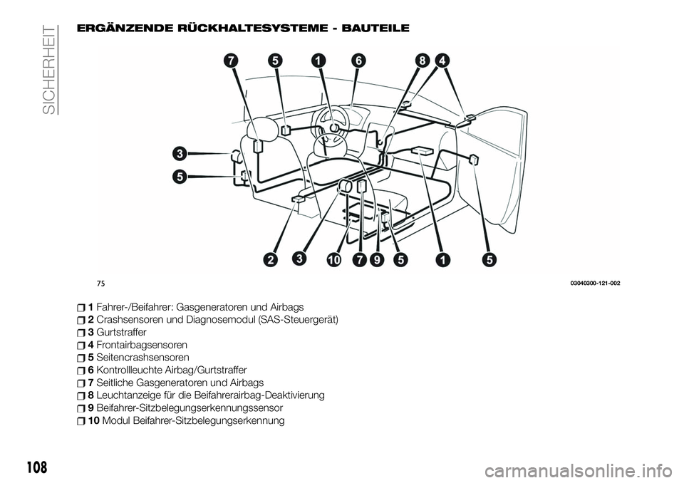 FIAT 124 SPIDER 2021  Betriebsanleitung (in German) ERGÄNZENDE RÜCKHALTESYSTEME - BAUTEILE
1Fahrer-/Beifahrer: Gasgeneratoren und Airbags
2Crashsensoren und Diagnosemodul (SAS-Steuergerät)
3Gurtstraffer
4Frontairbagsensoren
5Seitencrashsensoren
6Kon