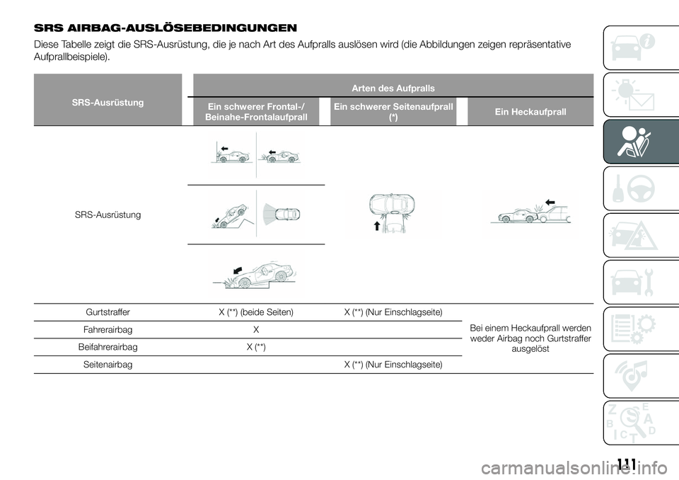 FIAT 124 SPIDER 2021  Betriebsanleitung (in German) SRS AIRBAG-AUSLÖSEBEDINGUNGEN
Diese Tabelle zeigt die SRS-Ausrüstung, die je nach Art des Aufpralls auslösen wird (die Abbildungen zeigen repräsentative
Aufprallbeispiele).
SRS-AusrüstungArten de
