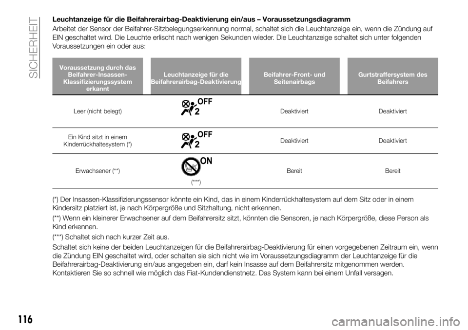 FIAT 124 SPIDER 2021 Betriebsanleitung (in German) Leuchtanzeige für die Beifahrerairbag-Deaktivierung ein/aus – Voraussetzungsdiagramm
Arbeitet der Sensor der Beifahrer-Sitzbelegungserkennung normal, schaltet sich die Leuchtanzeige ein, wenn die Z FIAT 124 SPIDER 2021 Betriebsanleitung (in German) Leuchtanzeige für die Beifahrerairbag-Deaktivierung ein/aus – Voraussetzungsdiagramm
Arbeitet der Sensor der Beifahrer-Sitzbelegungserkennung normal, schaltet sich die Leuchtanzeige ein, wenn die Z