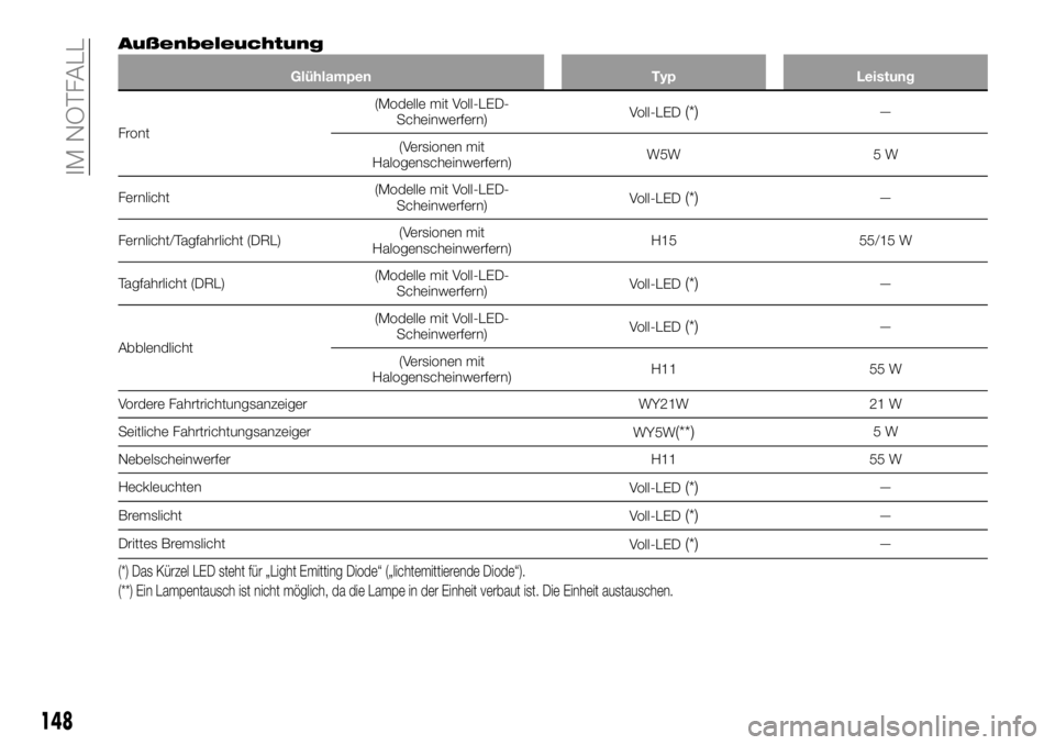 FIAT 124 SPIDER 2021  Betriebsanleitung (in German) Außenbeleuchtung
Glühlampen Typ Leistung
Front(Modelle mit Voll-LED-
Scheinwerfern)Voll-LED
(*)—
(Versionen mit
Halogenscheinwerfern)W5W 5 W
Fernlicht(Modelle mit Voll-LED-
Scheinwerfern)Voll-LED
