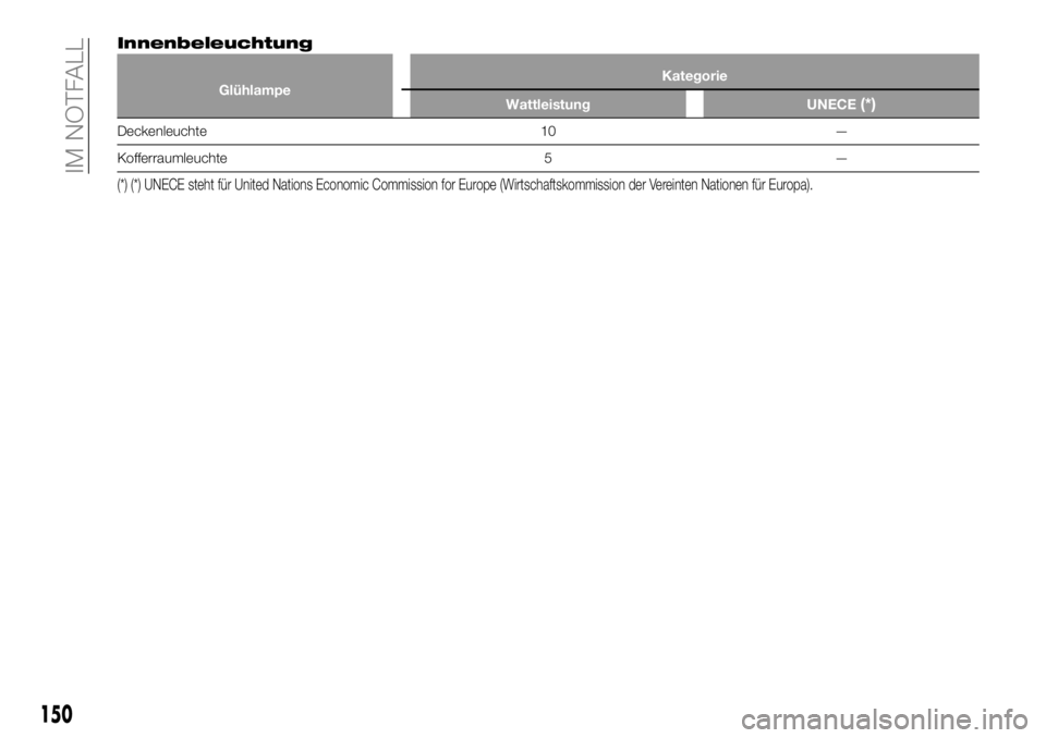 FIAT 124 SPIDER 2021  Betriebsanleitung (in German) Innenbeleuchtung
GlühlampeKategorie
Wattleistung UNECE(*)
Deckenleuchte 10 —
Kofferraumleuchte 5 —
(*) (*) UNECE steht für United Nations Economic Commission for Europe (Wirtschaftskommission de