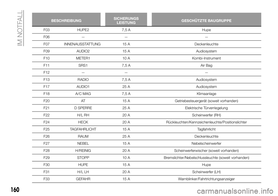 FIAT 124 SPIDER 2021  Betriebsanleitung (in German) 160
IM NOTFALL
BESCHREIBUNGSICHERUNGS
LEISTUNGGESCHÜTZTE BAUGRUPPE
F03 HUPE2 7,5 A Hupe
F06 — — —
F07 INNENAUSSTATTUNG 15 A Deckenleuchte
F09 AUDIO2 15 A Audiosystem
F10 METER1 10 A Kombi-Instr