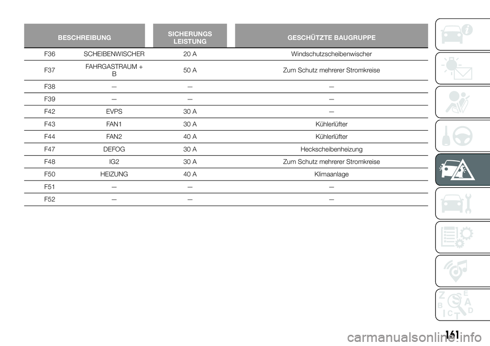 FIAT 124 SPIDER 2021  Betriebsanleitung (in German) 161
BESCHREIBUNGSICHERUNGS
LEISTUNGGESCHÜTZTE BAUGRUPPE
F36 SCHEIBENWISCHER 20 A Windschutzscheibenwischer
F37FAHRGASTRAUM +
B50 A Zum Schutz mehrerer Stromkreise
F38 — — —
F39 — — —
F42 