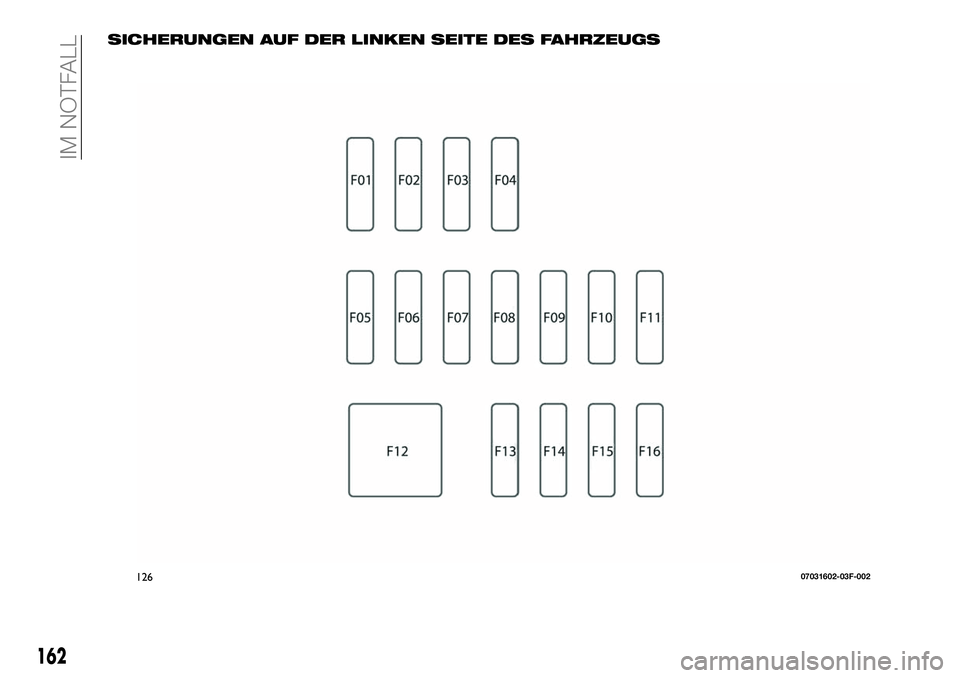 FIAT 124 SPIDER 2021  Betriebsanleitung (in German) SICHERUNGEN AUF DER LINKEN SEITE DES FAHRZEUGS
12607031602-03F-002
162
IM NOTFALL 