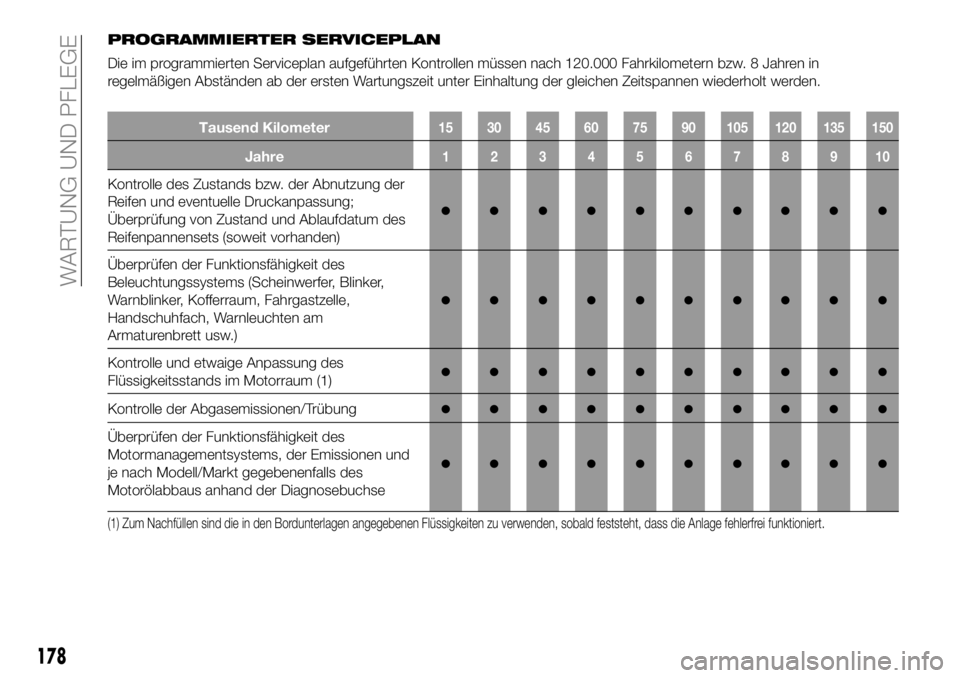 FIAT 124 SPIDER 2021  Betriebsanleitung (in German) PROGRAMMIERTER SERVICEPLAN
Die im programmierten Serviceplan aufgeführten Kontrollen müssen nach 120.000 Fahrkilometern bzw. 8 Jahren in
regelmäßigen Abständen ab der ersten Wartungszeit unter Ei