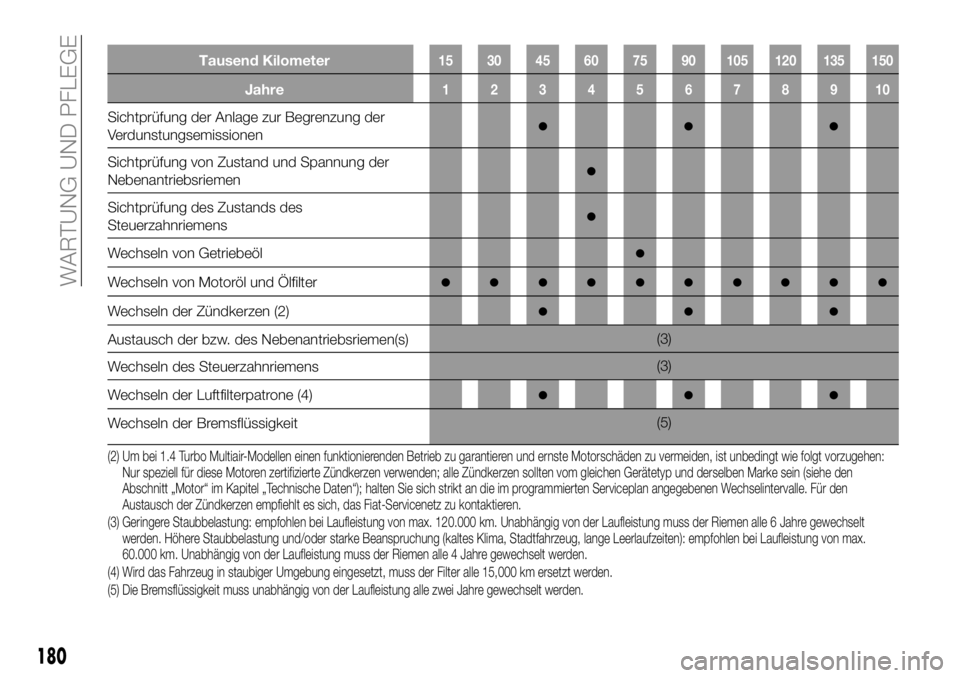 FIAT 124 SPIDER 2021  Betriebsanleitung (in German) Tausend Kilometer15 30 45 60 75 90 105 120 135 150
Jahre12345678910
Sichtprüfung der Anlage zur Begrenzung der
Verdunstungsemissionen●●●
Sichtprüfung von Zustand und Spannung der
Nebenantriebs