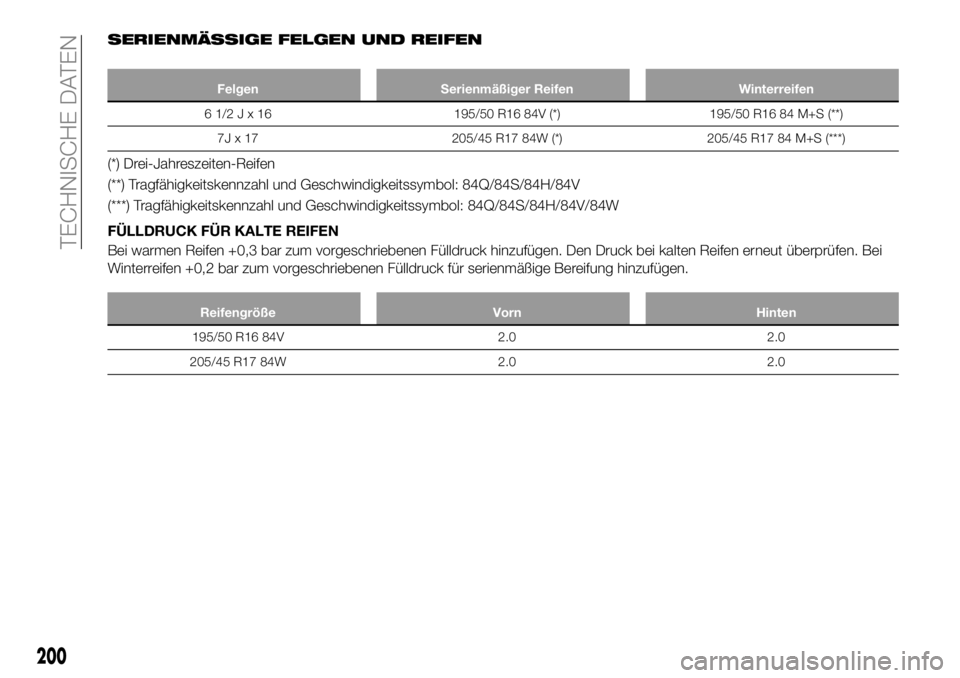 FIAT 124 SPIDER 2021  Betriebsanleitung (in German) SERIENMÄSSIGE FELGEN UND REIFEN
Felgen Serienmäßiger Reifen Winterreifen
61/2Jx16195/50 R16 84V (*) 195/50 R16 84 M+S (**)
7J x 17 205/45 R17 84W (*) 205/45 R17 84 M+S (***)
(*) Drei-Jahreszeiten-R