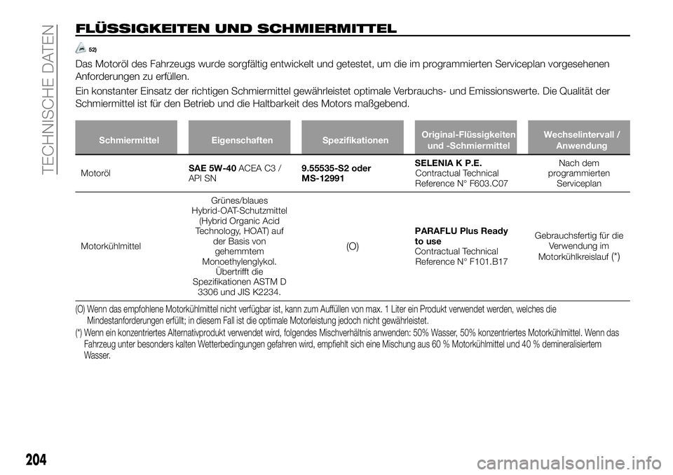 FIAT 124 SPIDER 2021  Betriebsanleitung (in German) FLÜSSIGKEITEN UND SCHMIERMITTEL
52)
Das Motoröl des Fahrzeugs wurde sorgfältig entwickelt und getestet, um die im programmierten Serviceplan vorgesehenen
Anforderungen zu erfüllen.
Ein konstanter 