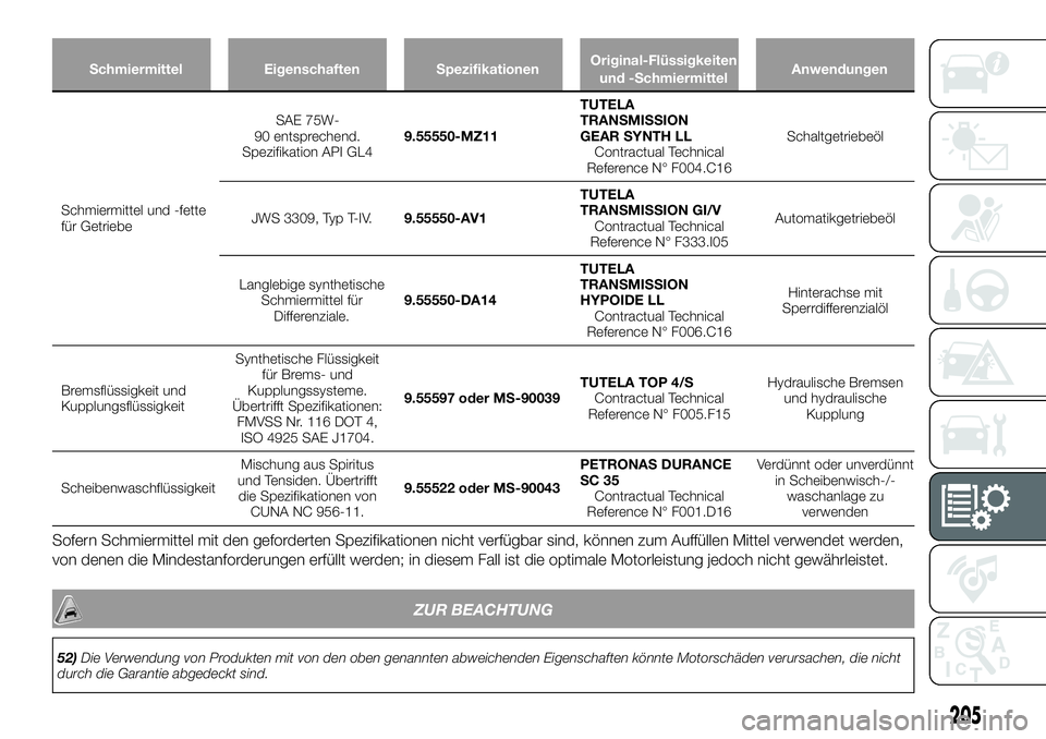 FIAT 124 SPIDER 2021  Betriebsanleitung (in German) Schmiermittel Eigenschaften SpezifikationenOriginal-Flüssigkeiten
und -SchmiermittelAnwendungen
Schmiermittel und -fette
für GetriebeSAE 75W-
90 entsprechend.
Spezifikation API GL49.55550-MZ11TUTELA