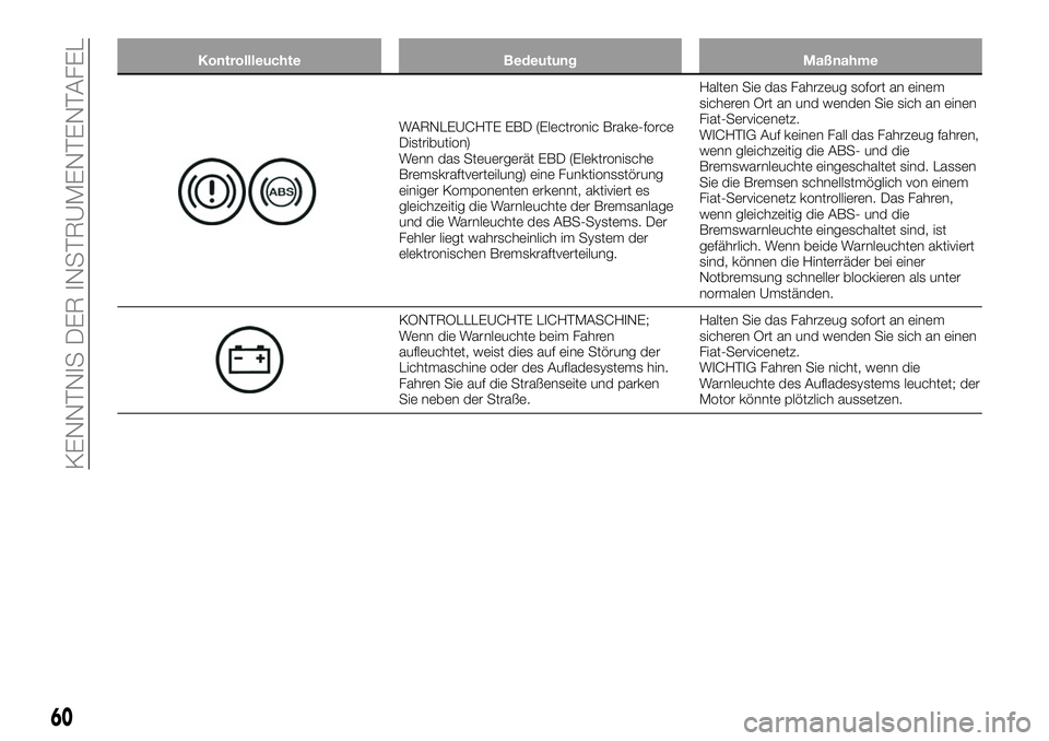 FIAT 124 SPIDER 2021 Betriebsanleitung (in German) Kontrollleuchte Bedeutung Maßnahme
WARNLEUCHTE EBD (Electronic Brake-force
Distribution)
Wenn das Steuergerät EBD (Elektronische
Bremskraftverteilung) eine Funktionsstörung
einiger Komponenten erke FIAT 124 SPIDER 2021 Betriebsanleitung (in German) Kontrollleuchte Bedeutung Maßnahme
WARNLEUCHTE EBD (Electronic Brake-force
Distribution)
Wenn das Steuergerät EBD (Elektronische
Bremskraftverteilung) eine Funktionsstörung
einiger Komponenten erke