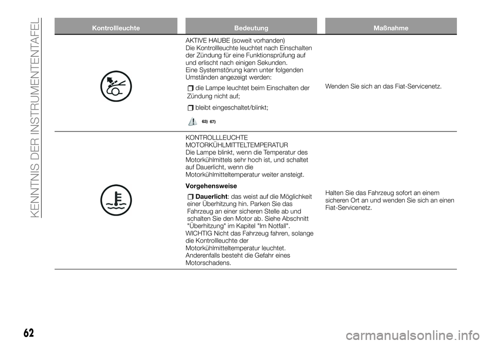 FIAT 124 SPIDER 2021 Betriebsanleitung (in German) Kontrollleuchte Bedeutung Maßnahme
AKTIVE HAUBE (soweit vorhanden)
Die Kontrollleuchte leuchtet nach Einschalten
der Zündung für eine Funktionsprüfung auf
und erlischt nach einigen Sekunden.
Eine FIAT 124 SPIDER 2021 Betriebsanleitung (in German) Kontrollleuchte Bedeutung Maßnahme
AKTIVE HAUBE (soweit vorhanden)
Die Kontrollleuchte leuchtet nach Einschalten
der Zündung für eine Funktionsprüfung auf
und erlischt nach einigen Sekunden.
Eine