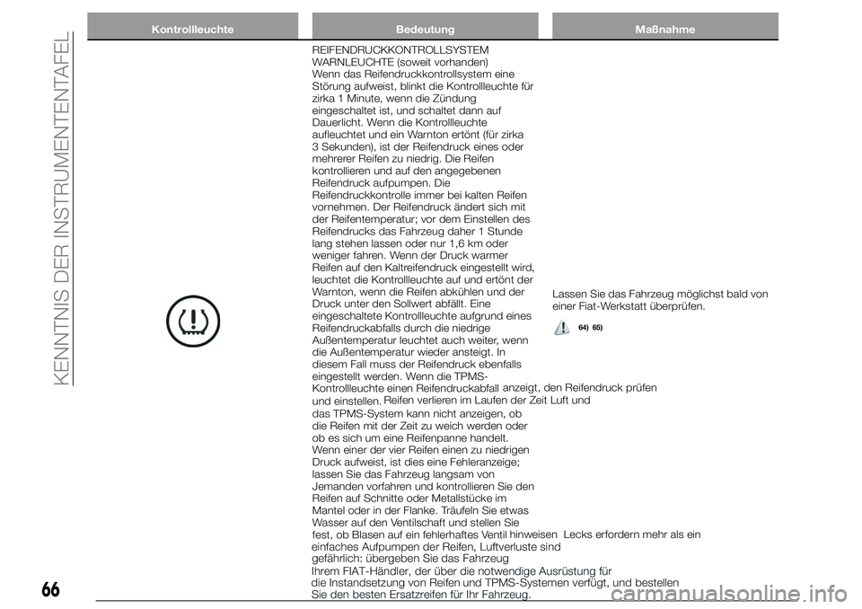 FIAT 124 SPIDER 2021 Betriebsanleitung (in German) Kontrollleuchte Bedeutung Maßnahme
REIFENDRUCKKONTROLLSYSTEM
WARNLEUCHTE (soweit vorhanden)
Wenn das Reifendruckkontrollsystem eine
Störung aufweist, blinkt die Kontrollleuchte für
zirka 1 Minute, FIAT 124 SPIDER 2021 Betriebsanleitung (in German) Kontrollleuchte Bedeutung Maßnahme
REIFENDRUCKKONTROLLSYSTEM
WARNLEUCHTE (soweit vorhanden)
Wenn das Reifendruckkontrollsystem eine
Störung aufweist, blinkt die Kontrollleuchte für
zirka 1 Minute,