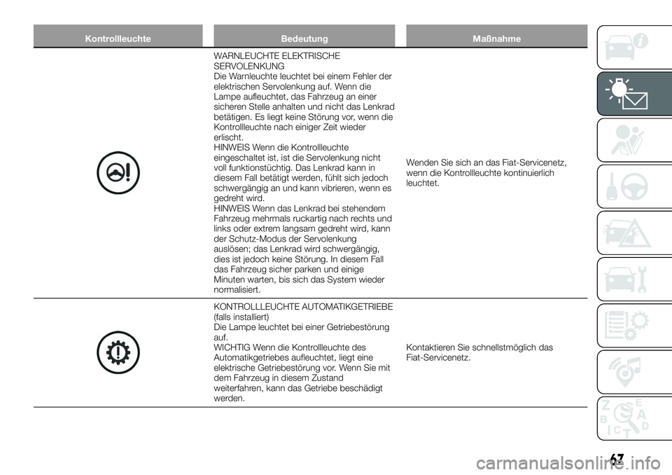 FIAT 124 SPIDER 2021 Betriebsanleitung (in German) Kontrollleuchte Bedeutung Maßnahme
WARNLEUCHTE ELEKTRISCHE
SERVOLENKUNG
Die Warnleuchte leuchtet bei einem Fehler der
elektrischen Servolenkung auf. Wenn die
Lampe aufleuchtet, das Fahrzeug an einer
FIAT 124 SPIDER 2021 Betriebsanleitung (in German) Kontrollleuchte Bedeutung Maßnahme
WARNLEUCHTE ELEKTRISCHE
SERVOLENKUNG
Die Warnleuchte leuchtet bei einem Fehler der
elektrischen Servolenkung auf. Wenn die
Lampe aufleuchtet, das Fahrzeug an einer