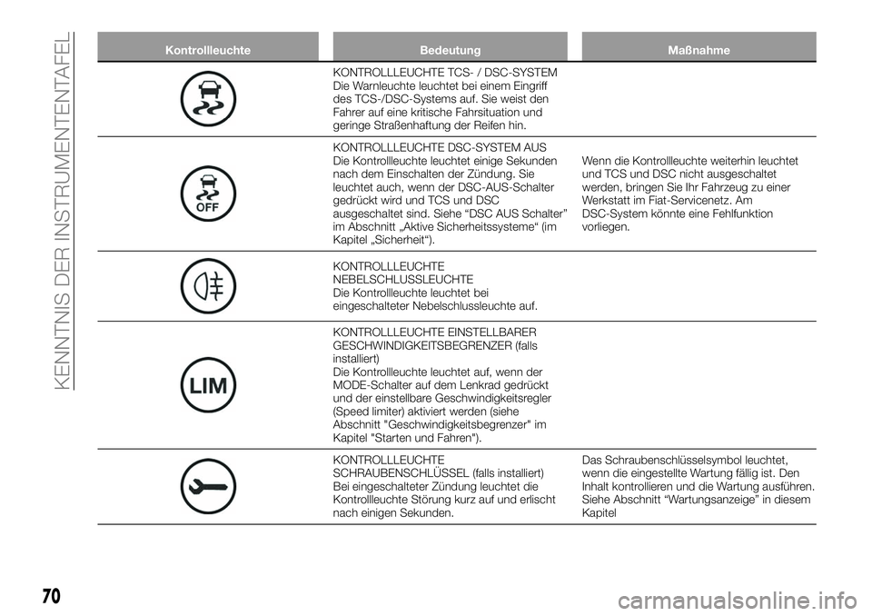 FIAT 124 SPIDER 2021 Betriebsanleitung (in German) Kontrollleuchte Bedeutung Maßnahme
KONTROLLLEUCHTE TCS- / DSC-SYSTEM
Die Warnleuchte leuchtet bei einem Eingriff
des TCS-/DSC-Systems auf. Sie weist den
Fahrer auf eine kritische Fahrsituation und
ge FIAT 124 SPIDER 2021 Betriebsanleitung (in German) Kontrollleuchte Bedeutung Maßnahme
KONTROLLLEUCHTE TCS- / DSC-SYSTEM
Die Warnleuchte leuchtet bei einem Eingriff
des TCS-/DSC-Systems auf. Sie weist den
Fahrer auf eine kritische Fahrsituation und
ge