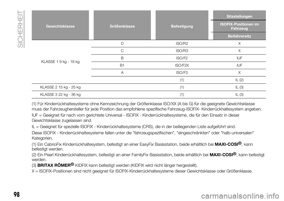 FIAT 124 SPIDER 2021 Betriebsanleitung (in German) Gewichtsklasse Größenklasse BefestigungSitzstellungen
ISOFIX-Positionen im
Fahrzeug
Beifahrersitz
KLASSE19kg-18kgD ISO/R2 X
C ISO/R3 X
B ISO/F2 IUF
B1 ISO/F2X IUF
A ISO/F3 X
(1) IL (2)
KLASSE 2 15 k FIAT 124 SPIDER 2021 Betriebsanleitung (in German) Gewichtsklasse Größenklasse BefestigungSitzstellungen
ISOFIX-Positionen im
Fahrzeug
Beifahrersitz
KLASSE19kg-18kgD ISO/R2 X
C ISO/R3 X
B ISO/F2 IUF
B1 ISO/F2X IUF
A ISO/F3 X
(1) IL (2)
KLASSE 2 15 k