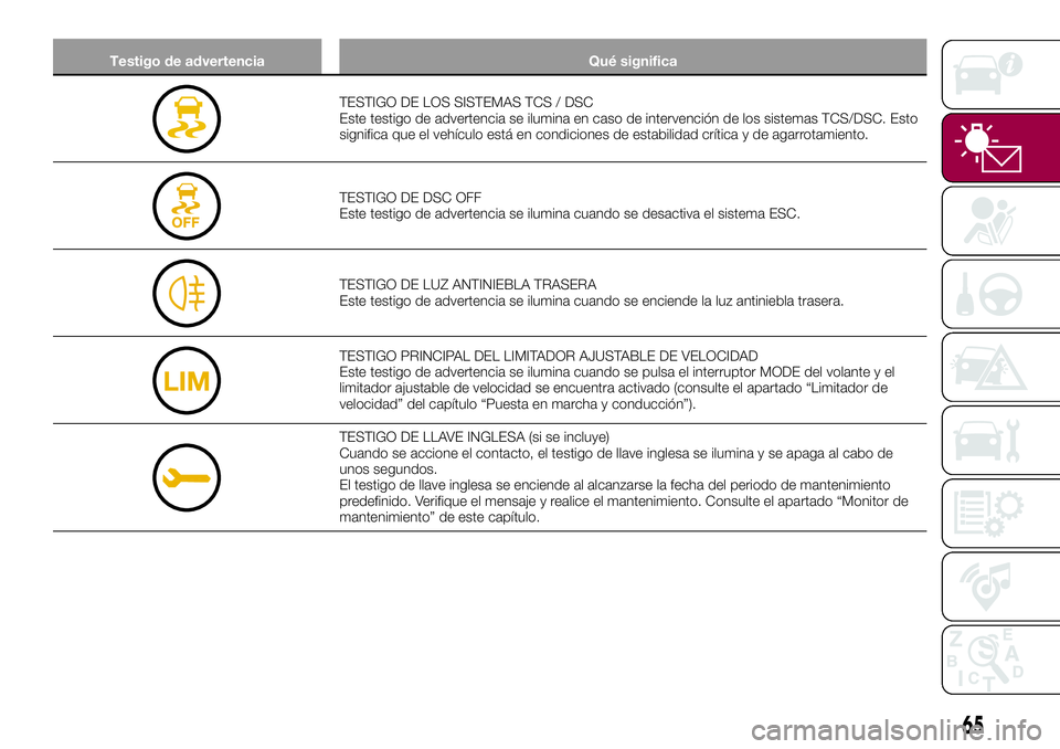 FIAT 124 SPIDER 2018 Manual de Empleo y Cuidado (in Spanish) Testigo de advertencia Qué significa
TESTIGO DE LOS SISTEMAS TCS / DSC
Este testigo de advertencia se ilumina en caso de intervención de los sistemas TCS/DSC. Esto
significa que el vehículo está e FIAT 124 SPIDER 2018 Manual de Empleo y Cuidado (in Spanish) Testigo de advertencia Qué significa
TESTIGO DE LOS SISTEMAS TCS / DSC
Este testigo de advertencia se ilumina en caso de intervención de los sistemas TCS/DSC. Esto
significa que el vehículo está e
