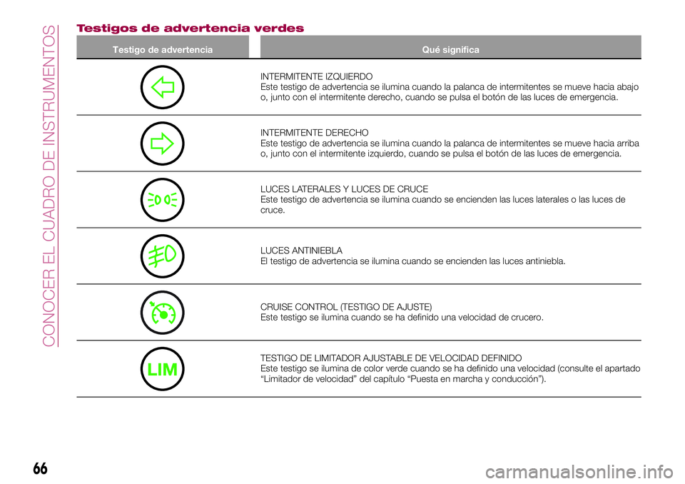 FIAT 124 SPIDER 2018 Manual de Empleo y Cuidado (in Spanish) Testigos de advertencia verdes
Testigo de advertencia Qué significa
INTERMITENTE IZQUIERDO
Este testigo de advertencia se ilumina cuando la palanca de intermitentes se mueve hacia abajo
o, junto con FIAT 124 SPIDER 2018 Manual de Empleo y Cuidado (in Spanish) Testigos de advertencia verdes
Testigo de advertencia Qué significa
INTERMITENTE IZQUIERDO
Este testigo de advertencia se ilumina cuando la palanca de intermitentes se mueve hacia abajo
o, junto con