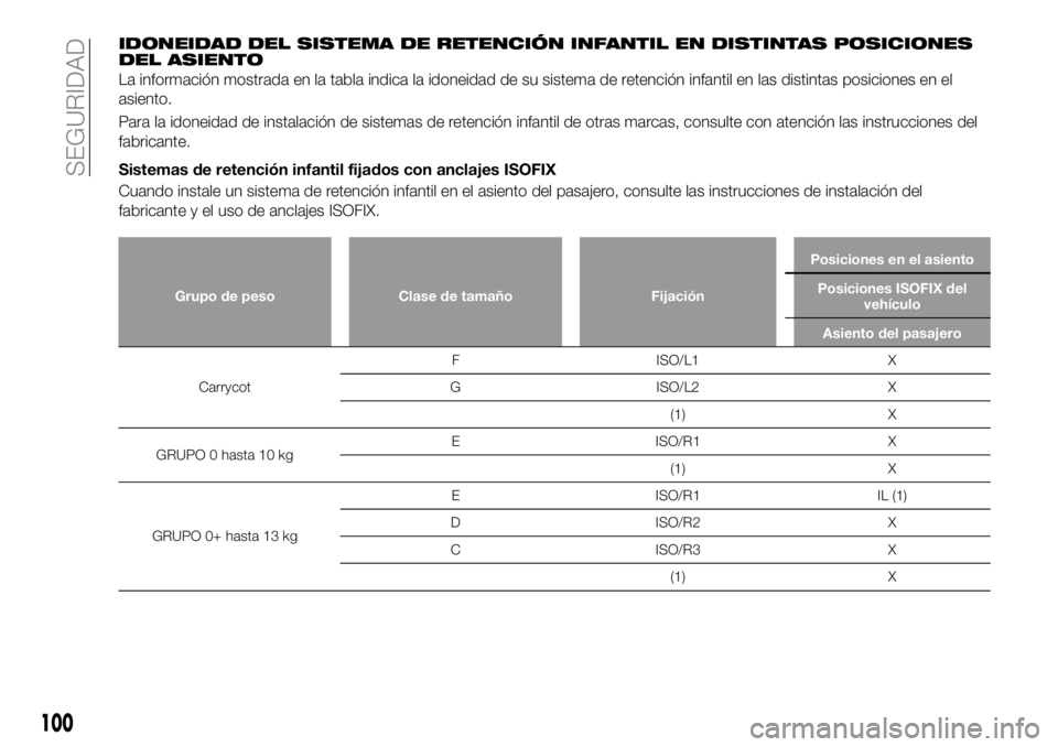 FIAT 124 SPIDER 2020  Manual de Empleo y Cuidado (in Spanish) IDONEIDAD DEL SISTEMA DE RETENCIÓN INFANTIL EN DISTINTAS POSICIONES
DEL ASIENTO
La información mostrada en la tabla indica la idoneidad de su sistema de retención infantil en las distintas posicion