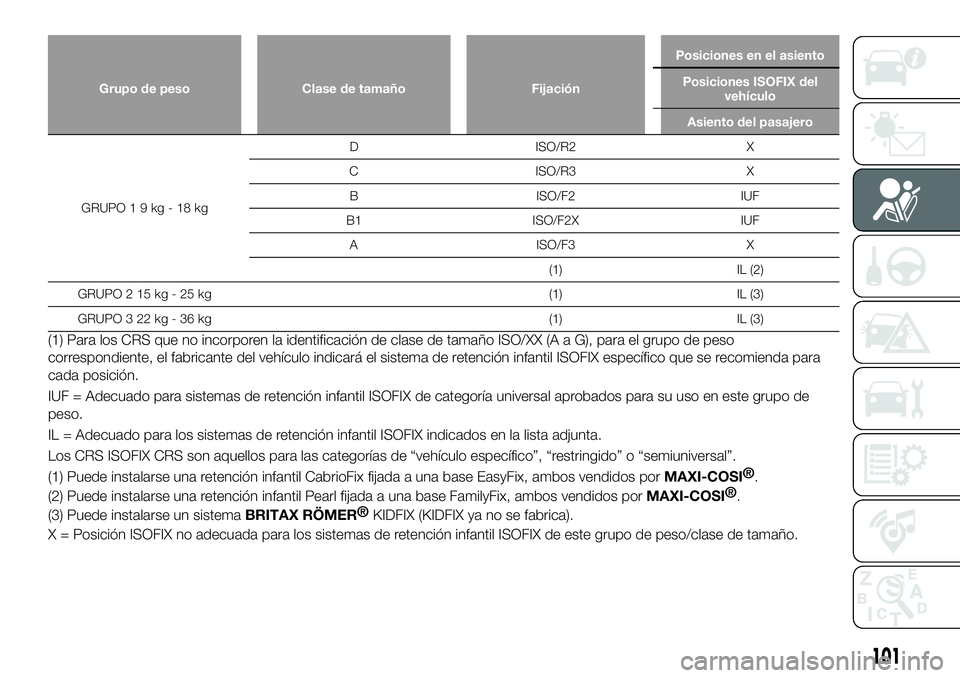 FIAT 124 SPIDER 2020 Manual de Empleo y Cuidado (in Spanish) Grupo de peso Clase de tamaño FijaciónPosiciones en el asiento
Posiciones ISOFIX del
vehículo
Asiento del pasajero
GRUPO19kg-18kgD ISO/R2 X
C ISO/R3 X
B ISO/F2 IUF
B1 ISO/F2X IUF
A ISO/F3 X
(1) IL FIAT 124 SPIDER 2020 Manual de Empleo y Cuidado (in Spanish) Grupo de peso Clase de tamaño FijaciónPosiciones en el asiento
Posiciones ISOFIX del
vehículo
Asiento del pasajero
GRUPO19kg-18kgD ISO/R2 X
C ISO/R3 X
B ISO/F2 IUF
B1 ISO/F2X IUF
A ISO/F3 X
(1) IL