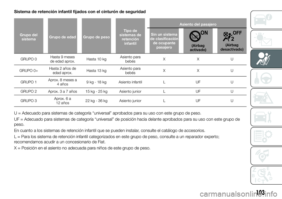 FIAT 124 SPIDER 2020 Manual de Empleo y Cuidado (in Spanish) Sistema de retención infantil fijados con el cinturón de seguridad
Grupo del
sistemaGrupo de edad Grupo de pesoTipo de
sistemas de
retención
infantilAsiento del pasajero
Sin un sistema
de clasifica FIAT 124 SPIDER 2020 Manual de Empleo y Cuidado (in Spanish) Sistema de retención infantil fijados con el cinturón de seguridad
Grupo del
sistemaGrupo de edad Grupo de pesoTipo de
sistemas de
retención
infantilAsiento del pasajero
Sin un sistema
de clasifica