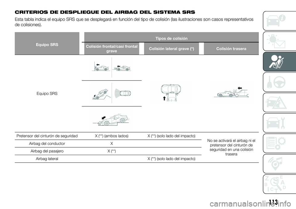 FIAT 124 SPIDER 2020  Manual de Empleo y Cuidado (in Spanish) CRITERIOS DE DESPLIEGUE DEL AIRBAG DEL SISTEMA SRS
Esta tabla indica el equipo SRS que se desplegará en función del tipo de colisión (las ilustraciones son casos representativos
de colisiones).
Equ