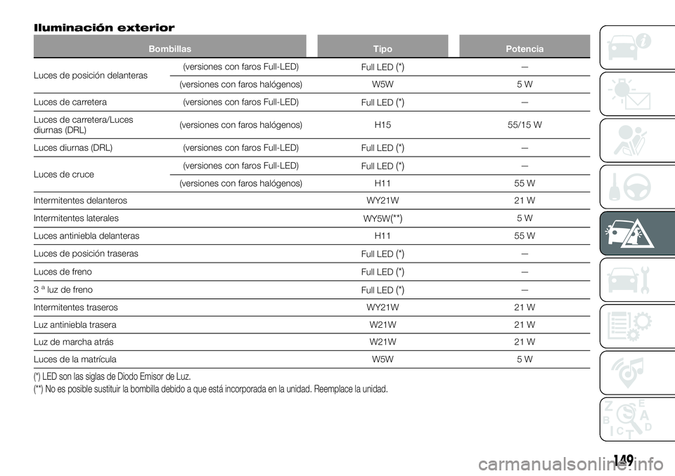 FIAT 124 SPIDER 2020  Manual de Empleo y Cuidado (in Spanish) Iluminación exterior
Bombillas Tipo Potencia
Luces de posición delanteras(versiones con faros Full-LED)
Full LED(*)—
(versiones con faros halógenos) W5W 5 W
Luces de carretera (versiones con faro