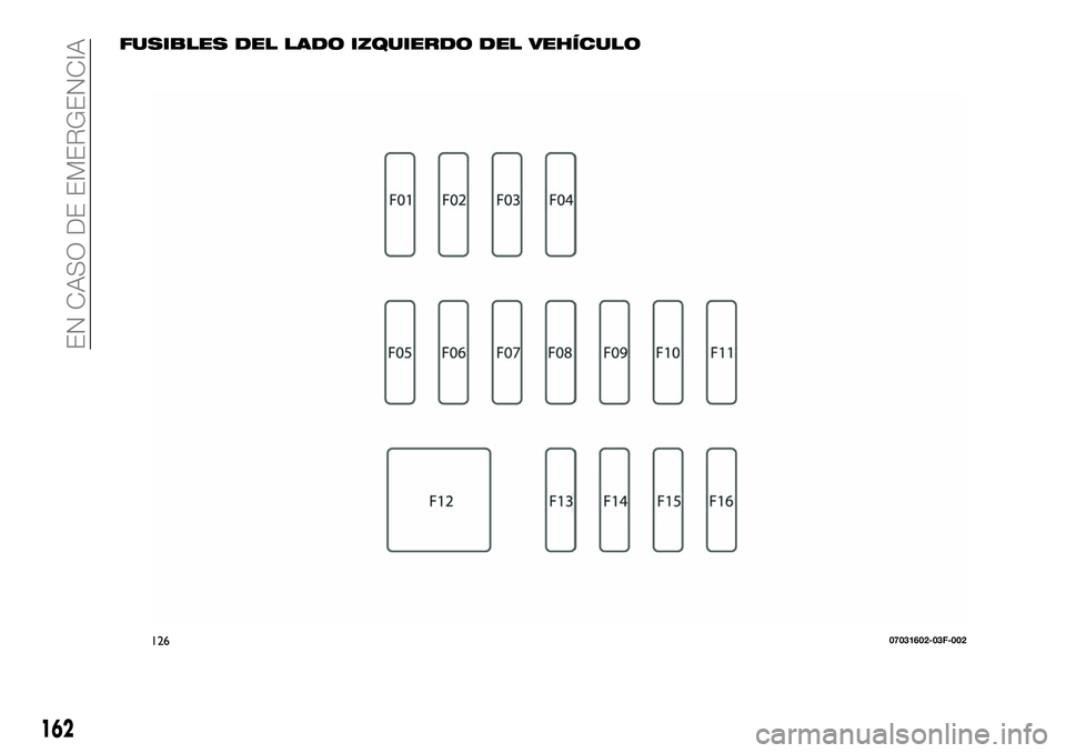 FIAT 124 SPIDER 2020  Manual de Empleo y Cuidado (in Spanish) FUSIBLES DEL LADO IZQUIERDO DEL VEHÍCULO
12607031602-03F-002
162
EN CASO DE EMERGENCIA 