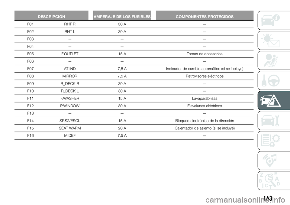 FIAT 124 SPIDER 2020  Manual de Empleo y Cuidado (in Spanish) DESCRIPCIÓN AMPERAJE DE LOS FUSIBLES COMPONENTES PROTEGIDOS
F01 RHT R 30 A —
F02 RHT L 30 A —
F03 — — —
F04 — — —
F05 F.OUTLET 15 A Tomas de accesorios
F06 — — —
F07 AT IND 7,5 