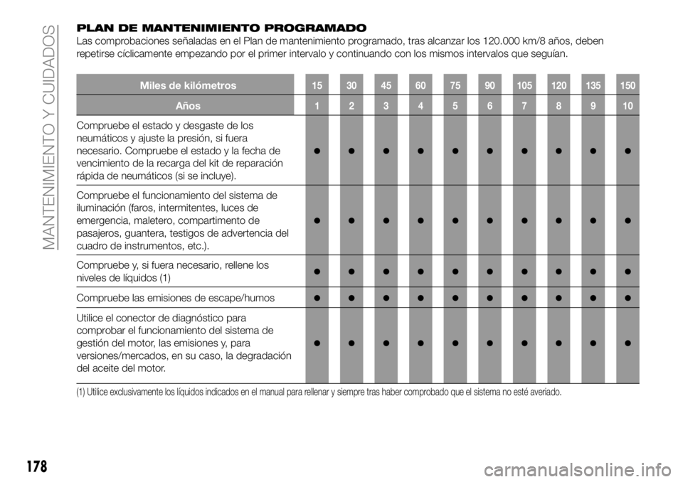 FIAT 124 SPIDER 2020 Manual de Empleo y Cuidado (in Spanish) PLAN DE MANTENIMIENTO PROGRAMADO
Las comprobaciones señaladas en el Plan de mantenimiento programado, tras alcanzar los 120.000 km/8 años, deben
repetirse cíclicamente empezando por el primer inter FIAT 124 SPIDER 2020 Manual de Empleo y Cuidado (in Spanish) PLAN DE MANTENIMIENTO PROGRAMADO
Las comprobaciones señaladas en el Plan de mantenimiento programado, tras alcanzar los 120.000 km/8 años, deben
repetirse cíclicamente empezando por el primer inter