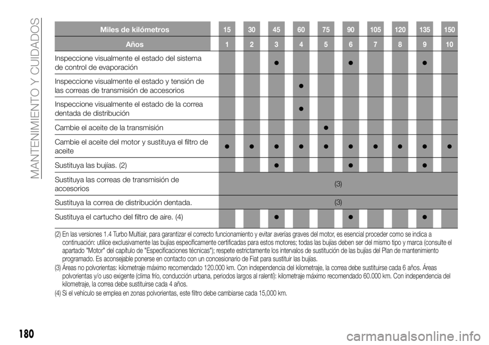 FIAT 124 SPIDER 2020 Manual de Empleo y Cuidado (in Spanish) Miles de kilómetros15 30 45 60 75 90 105 120 135 150
Años12345678910
Inspeccione visualmente el estado del sistema
de control de evaporación●●●
Inspeccione visualmente el estado y tensión de FIAT 124 SPIDER 2020 Manual de Empleo y Cuidado (in Spanish) Miles de kilómetros15 30 45 60 75 90 105 120 135 150
Años12345678910
Inspeccione visualmente el estado del sistema
de control de evaporación●●●
Inspeccione visualmente el estado y tensión de