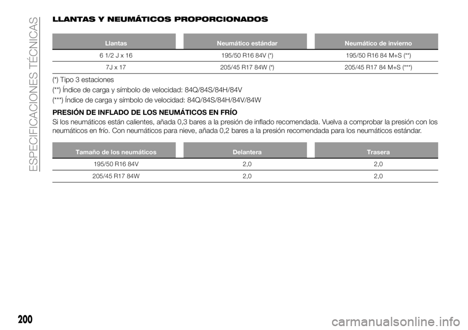 FIAT 124 SPIDER 2020  Manual de Empleo y Cuidado (in Spanish) LLANTAS Y NEUMÁTICOS PROPORCIONADOS
Llantas Neumático estándar Neumático de invierno
61/2Jx16195/50 R16 84V (*) 195/50 R16 84 M+S (**)
7J x 17 205/45 R17 84W (*) 205/45 R17 84 M+S (***)
(*) Tipo 3