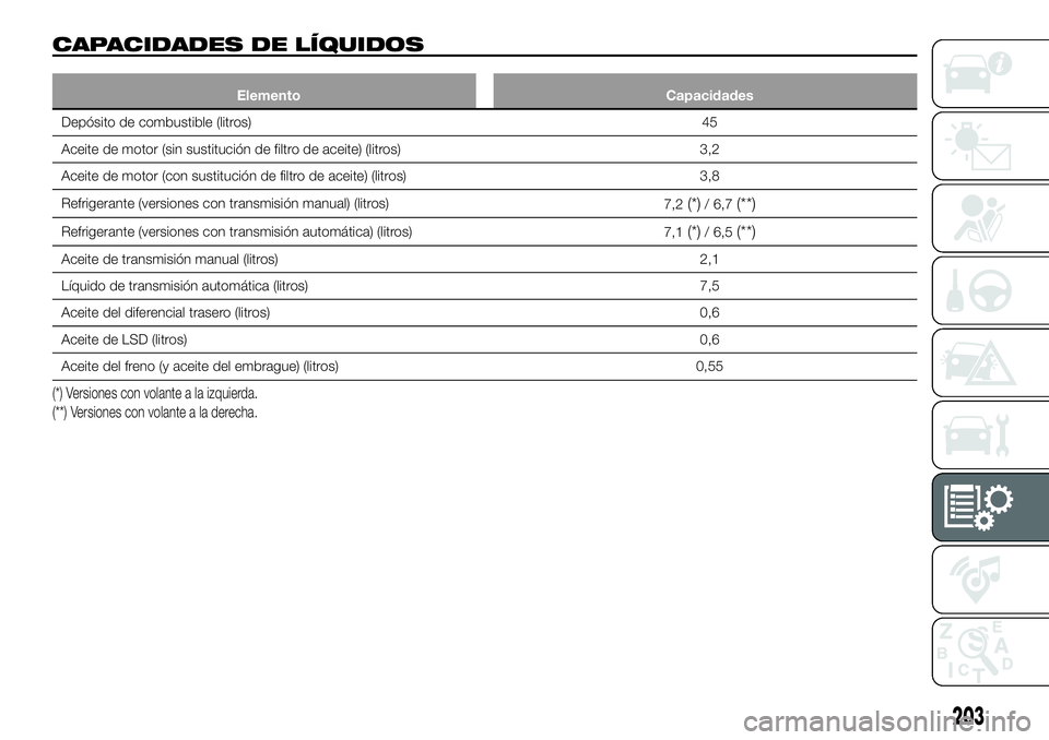 FIAT 124 SPIDER 2020  Manual de Empleo y Cuidado (in Spanish) CAPACIDADES DE LÍQUIDOS
Elemento Capacidades
Depósito de combustible (litros) 45
Aceite de motor (sin sustitución de filtro de aceite) (litros) 3,2
Aceite de motor (con sustitución de filtro de ac