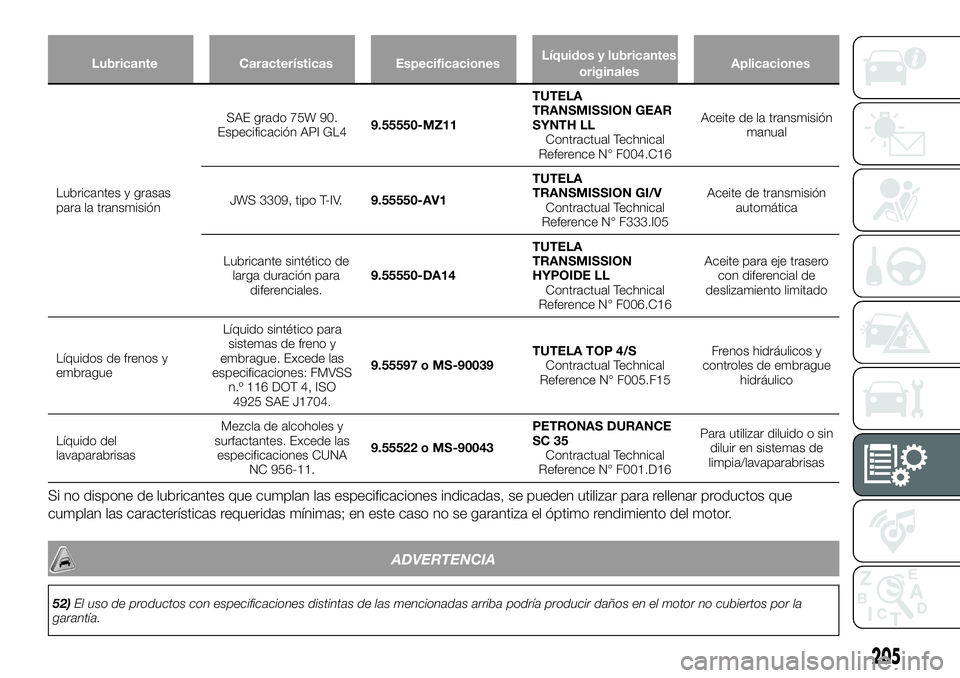 FIAT 124 SPIDER 2020 Manual de Empleo y Cuidado (in Spanish) Lubricante Características EspecificacionesLíquidos y lubricantes
originalesAplicaciones
Lubricantes y grasas
para la transmisiónSAE grado 75W 90.
Especificación API GL49.55550-MZ11TUTELA
TRANSMIS FIAT 124 SPIDER 2020 Manual de Empleo y Cuidado (in Spanish) Lubricante Características EspecificacionesLíquidos y lubricantes
originalesAplicaciones
Lubricantes y grasas
para la transmisiónSAE grado 75W 90.
Especificación API GL49.55550-MZ11TUTELA
TRANSMIS