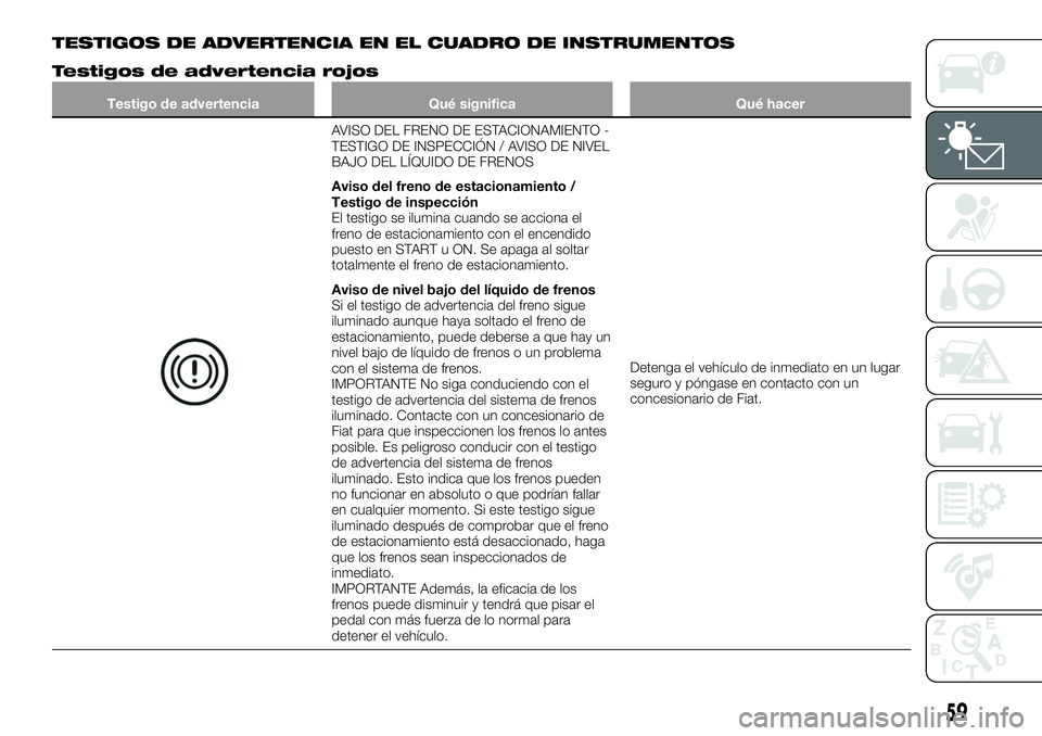 FIAT 124 SPIDER 2020 Manual de Empleo y Cuidado (in Spanish) TESTIGOS DE ADVERTENCIA EN EL CUADRO DE INSTRUMENTOS
Testigos de advertencia rojos
Testigo de advertencia Qué significa Qué hacer
AVISO DEL FRENO DE ESTACIONAMIENTO -
TESTIGO DE INSPECCIÓN / AVISO FIAT 124 SPIDER 2020 Manual de Empleo y Cuidado (in Spanish) TESTIGOS DE ADVERTENCIA EN EL CUADRO DE INSTRUMENTOS
Testigos de advertencia rojos
Testigo de advertencia Qué significa Qué hacer
AVISO DEL FRENO DE ESTACIONAMIENTO -
TESTIGO DE INSPECCIÓN / AVISO