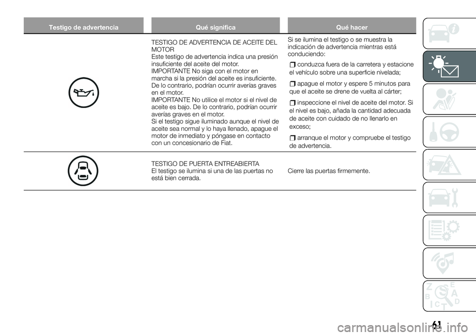FIAT 124 SPIDER 2020 Manual de Empleo y Cuidado (in Spanish) Testigo de advertencia Qué significa Qué hacer
TESTIGO DE ADVERTENCIA DE ACEITE DEL
MOTOR
Este testigo de advertencia indica una presión
insuficiente del aceite del motor.
IMPORTANTE No siga con el FIAT 124 SPIDER 2020 Manual de Empleo y Cuidado (in Spanish) Testigo de advertencia Qué significa Qué hacer
TESTIGO DE ADVERTENCIA DE ACEITE DEL
MOTOR
Este testigo de advertencia indica una presión
insuficiente del aceite del motor.
IMPORTANTE No siga con el