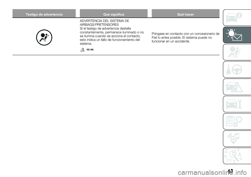 FIAT 124 SPIDER 2020  Manual de Empleo y Cuidado (in Spanish) Testigo de advertencia Qué significa Qué hacer
ADVERTENCIA DEL SISTEMA DE
AIRBAGS/PRETENSORES
Si el testigo de advertencia destella
constantemente, permanece iluminado o no
se ilumina cuando se acci