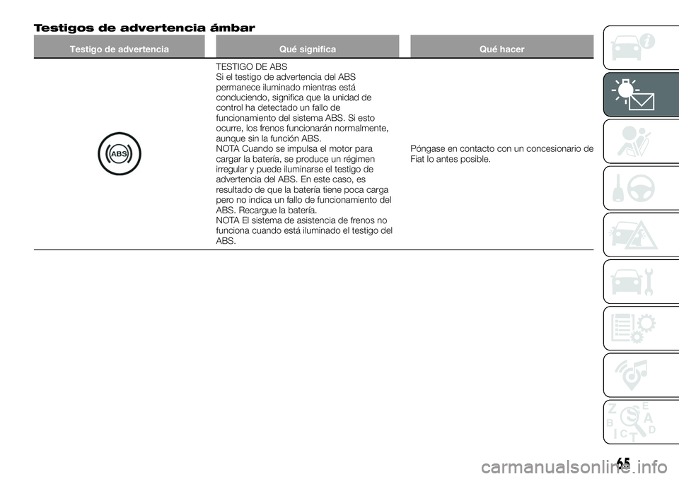 FIAT 124 SPIDER 2020  Manual de Empleo y Cuidado (in Spanish) Testigos de advertencia ámbar
Testigo de advertencia Qué significa Qué hacer
TESTIGO DE ABS
Si el testigo de advertencia del ABS
permanece iluminado mientras está
conduciendo, significa que la uni
