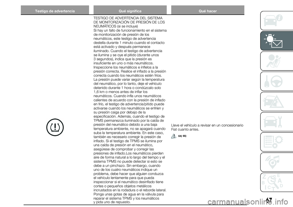 FIAT 124 SPIDER 2020 Manual de Empleo y Cuidado (in Spanish) Testigo de advertencia Qué significa Qué hacer
TESTIGO DE ADVERTENCIA DEL SISTEMA
DE MONITORIZACIÓN DE PRESIÓN DE LOS
NEUMÁTICOS (si se incluye)
Si hay un fallo de funcionamiento en el sistema
de FIAT 124 SPIDER 2020 Manual de Empleo y Cuidado (in Spanish) Testigo de advertencia Qué significa Qué hacer
TESTIGO DE ADVERTENCIA DEL SISTEMA
DE MONITORIZACIÓN DE PRESIÓN DE LOS
NEUMÁTICOS (si se incluye)
Si hay un fallo de funcionamiento en el sistema
de