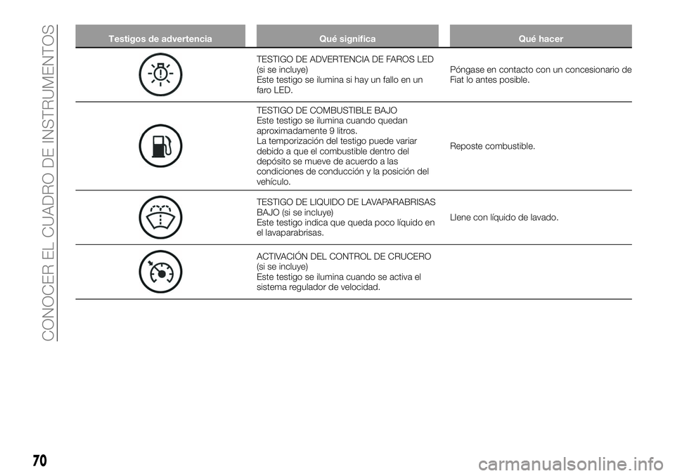 FIAT 124 SPIDER 2020  Manual de Empleo y Cuidado (in Spanish) Testigos de advertencia Qué significa Qué hacer
TESTIGO DE ADVERTENCIA DE FAROS LED
(si se incluye)
Este testigo se ilumina si hay un fallo en un
faro LED.Póngase en contacto con un concesionario d