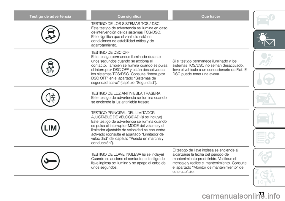 FIAT 124 SPIDER 2020 Manual de Empleo y Cuidado (in Spanish) Testigo de advertencia Qué significa Qué hacer
TESTIGO DE LOS SISTEMAS TCS / DSC
Este testigo de advertencia se ilumina en caso
de intervención de los sistemas TCS/DSC.
Esto significa que el vehíc FIAT 124 SPIDER 2020 Manual de Empleo y Cuidado (in Spanish) Testigo de advertencia Qué significa Qué hacer
TESTIGO DE LOS SISTEMAS TCS / DSC
Este testigo de advertencia se ilumina en caso
de intervención de los sistemas TCS/DSC.
Esto significa que el vehíc