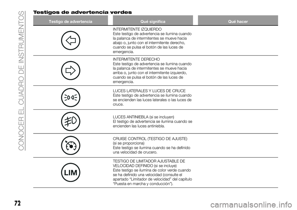 FIAT 124 SPIDER 2020 Manual de Empleo y Cuidado (in Spanish) Testigos de advertencia verdes
Testigo de advertencia Qué significa Qué hacer
INTERMITENTE IZQUIERDO
Este testigo de advertencia se ilumina cuando
la palanca de intermitentes se mueve hacia
abajo o, FIAT 124 SPIDER 2020 Manual de Empleo y Cuidado (in Spanish) Testigos de advertencia verdes
Testigo de advertencia Qué significa Qué hacer
INTERMITENTE IZQUIERDO
Este testigo de advertencia se ilumina cuando
la palanca de intermitentes se mueve hacia
abajo o,